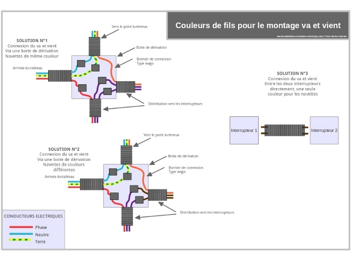 Choisir les bonnes couleurs des fils électriques